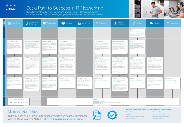 Cisco Certification Path Poster_001
